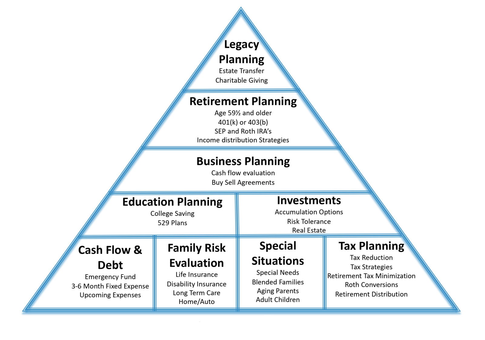 Comprehensive Planning | Life Strategies Financial Partners